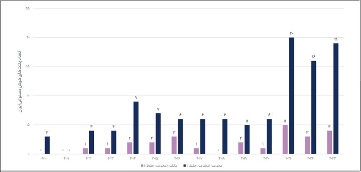 تقویت تعاملات علمی ایران با کشورهای پیشرو و نوظهور در تحقیقات هوش مصنوعی