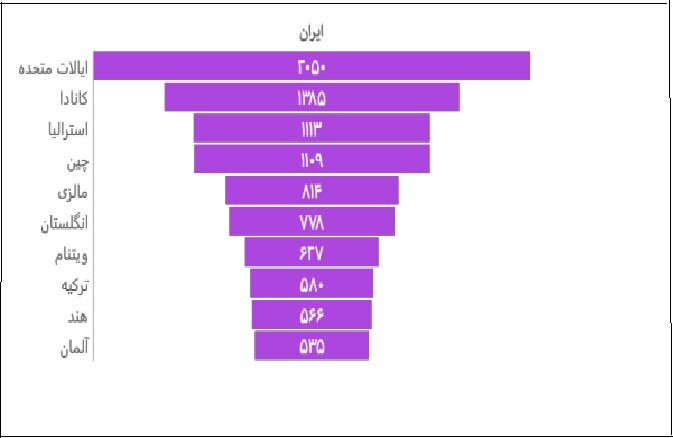 تقویت تعاملات علمی ایران با کشورهای پیشرو و نوظهور در تحقیقات هوش مصنوعی