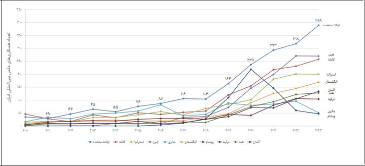 تقویت تعاملات علمی ایران با کشورهای پیشرو و نوظهور در تحقیقات هوش مصنوعی