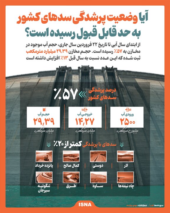 اینفوگرافیک/ آیا وضعیت پرشدگی سدهای کشور به حد قابل قبول رسیده است؟