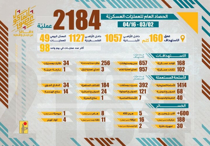 انجام بیش از ۲ هزار عملیات توسط حزب‌الله در ۴۵ روز