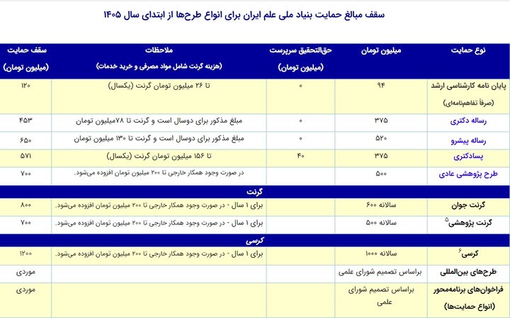 سقف حمایت‌های مالی بنیاد ملی علم برای نیمه اول امسال اعلام شد
