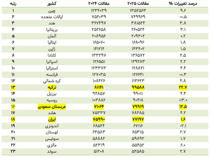 ایران در انتشار مقالات به رتبه ۱۸ دنیا رسید؛ تداوم روند نزولی برای سومین سال