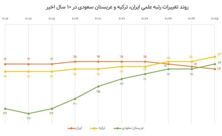 ایران در انتشار مقالات به رتبه ۱۸ دنیا رسید؛ تداوم روند نزولی برای سومین سال