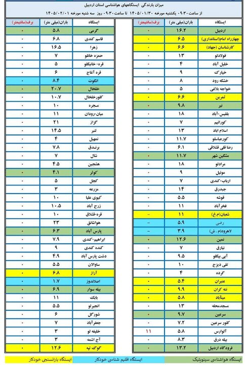 اعلام میزان بارندگی در اردبیل