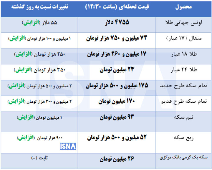 قیمت سکه و طلا در بازار امروز + جدول