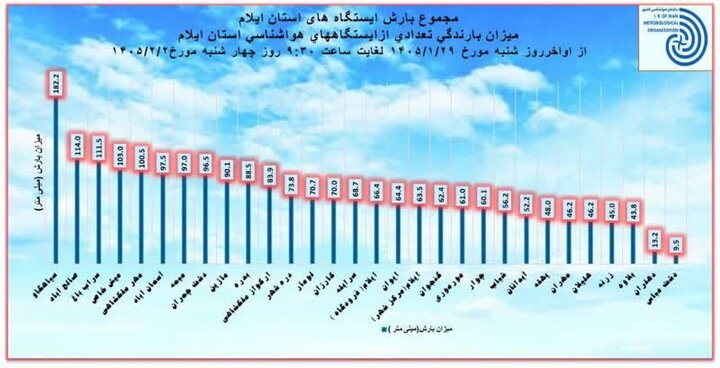 سیاهگاو با ۱۸۲ میلیمتر رکورددار بارش در ایلام شد | هشدار برای سامانه بارشی جدید