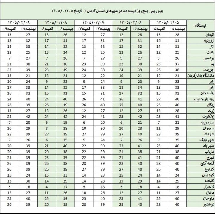 شکاف دمایی چشمگیر در کرمان؛ اختلاف بیش از ۲۰ درجه میان شمال و جنوب استان