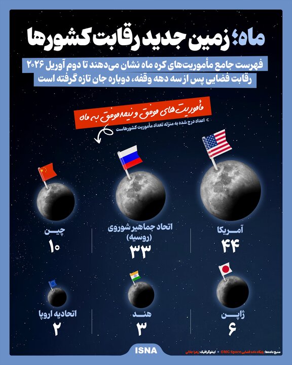 اینفوگرافیک/ ماه؛ زمین جدید رقابت کشورها