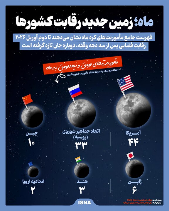 اینفوگرافیک/ ماه؛ زمین جدید رقابت کشورها