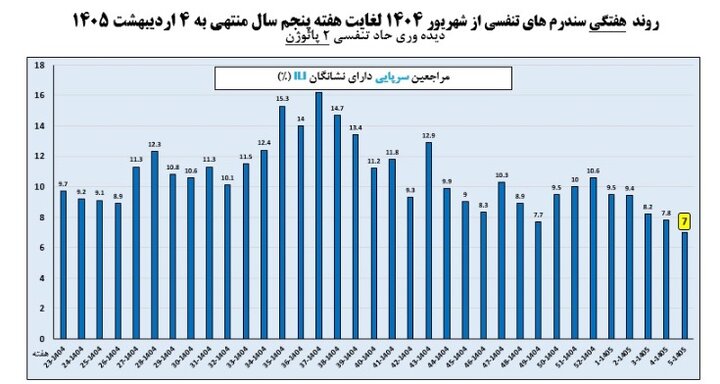 آخرین وضعیت آنفلوآنزا در کشور / استمرار روند کاهشی ابتلا در هفته پنجم سال