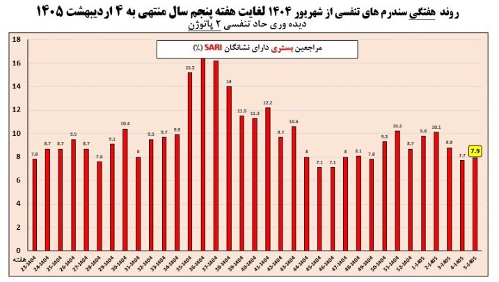 آخرین وضعیت آنفلوآنزا در کشور / استمرار روند کاهشی ابتلا در هفته پنجم سال