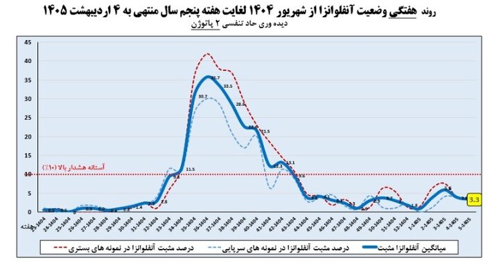 آخرین وضعیت آنفلوآنزا در کشور / استمرار روند کاهشی ابتلا در هفته پنجم سال