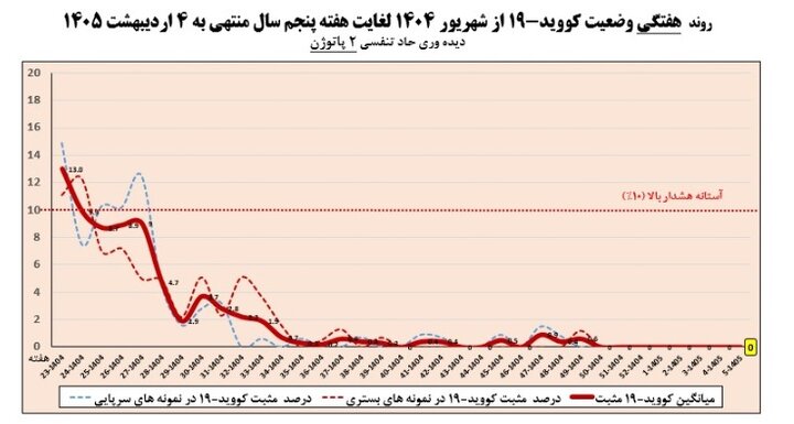 آخرین وضعیت آنفلوآنزا در کشور / استمرار روند کاهشی ابتلا در هفته پنجم سال