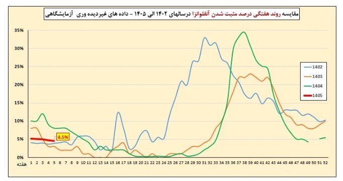 آخرین وضعیت آنفلوآنزا در کشور / استمرار روند کاهشی ابتلا در هفته پنجم سال