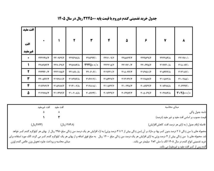 آغاز برداشت و خرید تضمینی گندم در ایلام/ افزایش ۳۰ درصدی تولید نسبت به سال گذشته