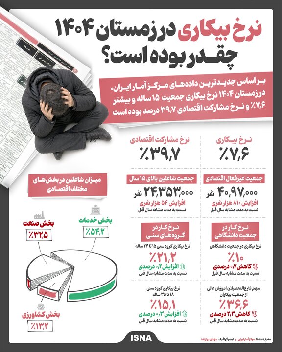اینفوگرافیک/ نرخ بیکاری در زمستان ۱۴۰۴ چقدر بوده است؟