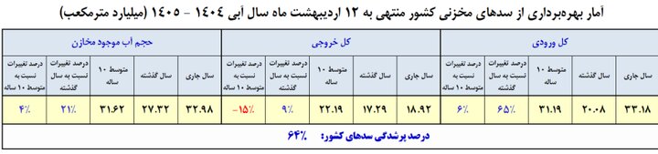 سدهای کشور چقدر آب دارند؟