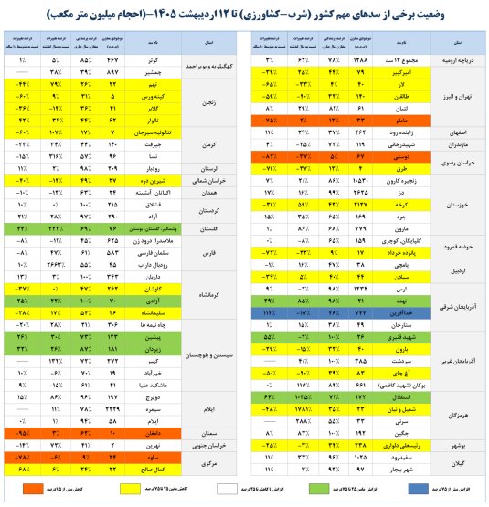 سدهای کشور چقدر آب دارند؟