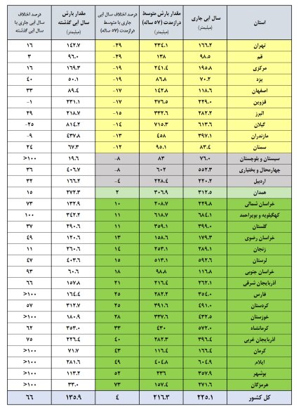سدهای کشور چقدر آب دارند؟
