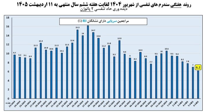 افزایش ابتلا به آنفلوآنزا پس از ۲ هفته / بیش از ۴۴ درصد موارد بروز در کودکان