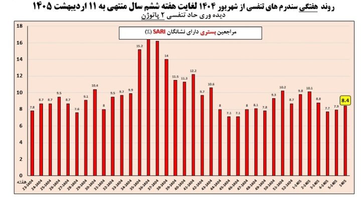 افزایش ابتلا به آنفلوآنزا پس از ۲ هفته / بیش از ۴۴ درصد موارد بروز در کودکان