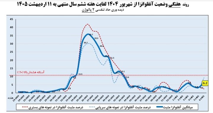 افزایش ابتلا به آنفلوآنزا پس از ۲ هفته / بیش از ۴۴ درصد موارد بروز در کودکان