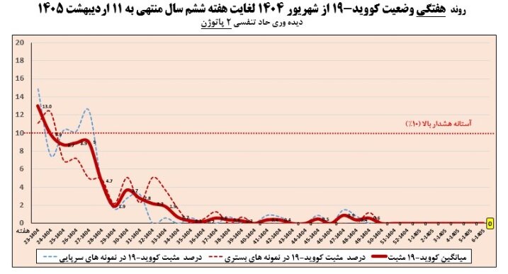 افزایش ابتلا به آنفلوآنزا پس از ۲ هفته / بیش از ۴۴ درصد موارد بروز در کودکان