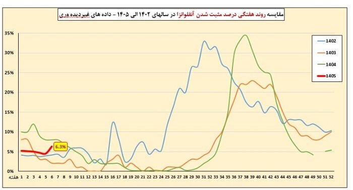 افزایش ابتلا به آنفلوآنزا پس از ۲ هفته / بیش از ۴۴ درصد موارد بروز در کودکان