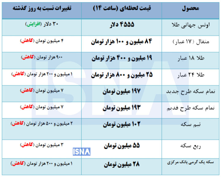 عقب نشینی قیمت طلا و سکه از رشد چند روزه + جدول