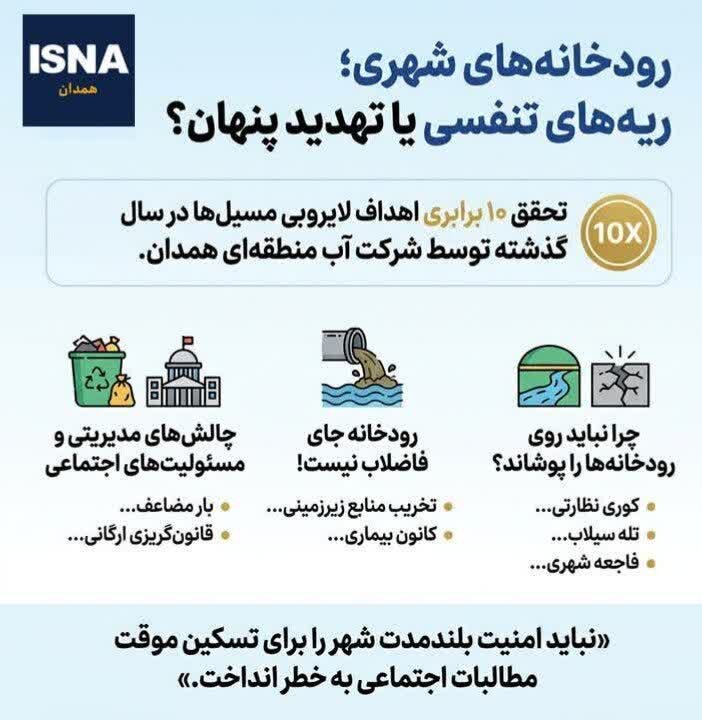 &nbsp;تحقق ۱۰ برابری اهداف لایروبی رودخانه‌ها در همدان/ عواقب پوشاندن رودخانه‌ها