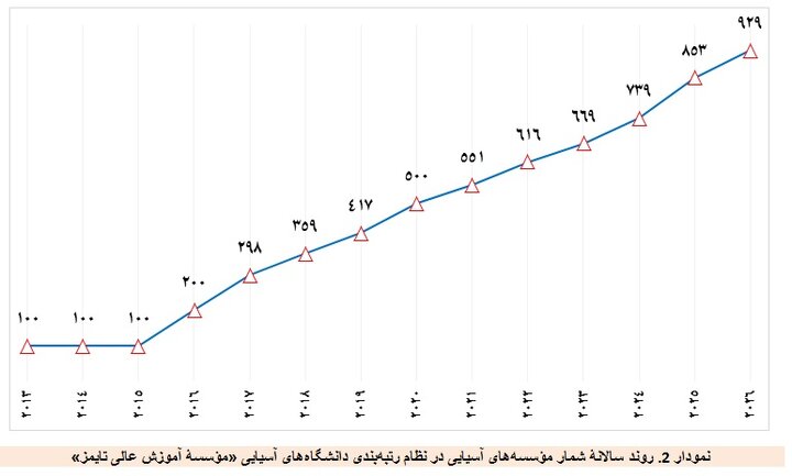 «چشمانداز بینالمللی» پاشنه آشیل دانشگاههای ایرانی/برترین دانشگاههای آسیایی تایمز ۲۰۲۶