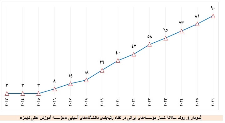 «چشمانداز بینالمللی» پاشنه آشیل دانشگاههای ایرانی/برترین دانشگاههای آسیایی تایمز ۲۰۲۶