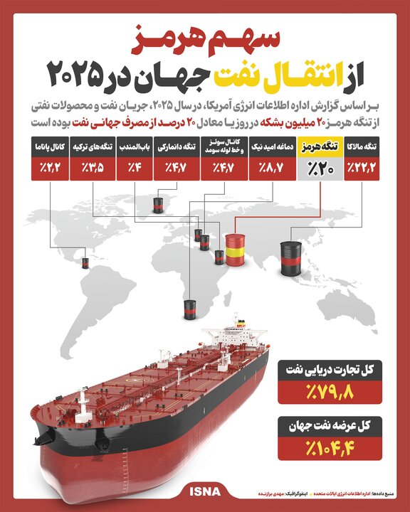 اینفوگرافیک/ سهم هرمز از انتقال نفت جهان در ۲۰۲۵