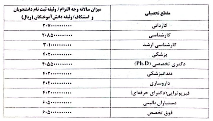 مبالغ آزادسازی مدارک دانش‌آموختگان اعلام شد