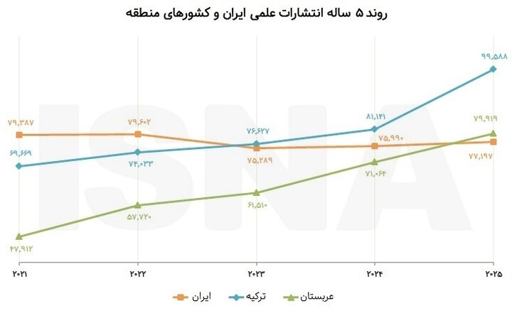 تغییر در جغرافیای دانش؛ آیا ایران از قطار توسعه علمی جا میماند؟