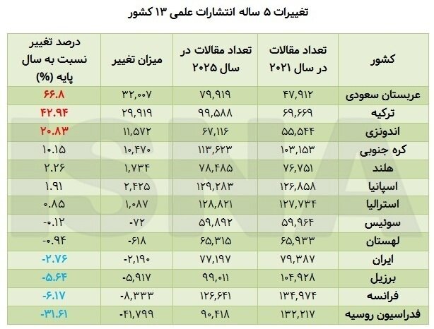 تغییر در جغرافیای دانش؛ آیا ایران از قطار توسعه علمی جا میماند؟