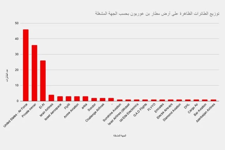 ازدحام هواپیماهای سوخترسان آمریکایی در فرودگاه بن گوریون