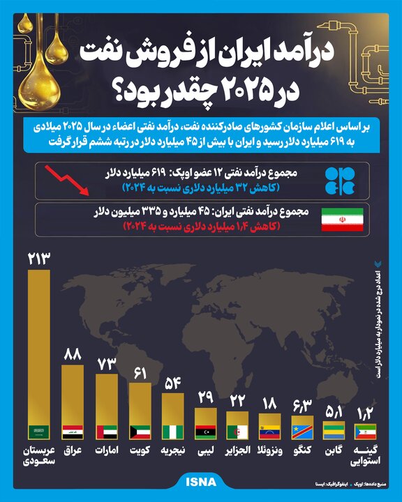 اینفوگرافیک/ درآمد ایران از فروش نفت در ۲۰۲۵ چقدر بود؟