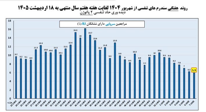 کاهش موارد ابتلا به آنفلوآنزا در هفته هفتم سال