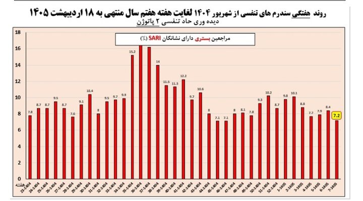 کاهش موارد ابتلا به آنفلوآنزا در هفته هفتم سال