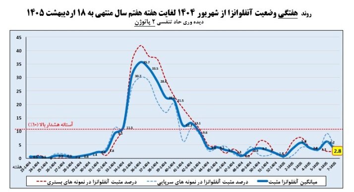 کاهش موارد ابتلا به آنفلوآنزا در هفته هفتم سال