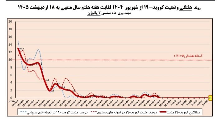 کاهش موارد ابتلا به آنفلوآنزا در هفته هفتم سال