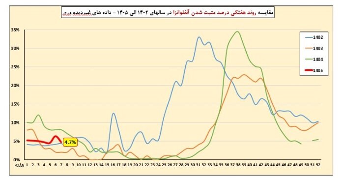 کاهش موارد ابتلا به آنفلوآنزا در هفته هفتم سال