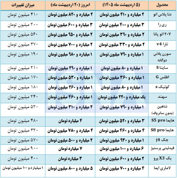 بازار خودرو تغییر مسیر داد؟ + جدول