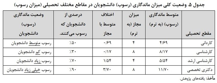 دانشجویانی که در دانشگاه «گیر» میکنند؛ دانشگاههایی با طولانیترین مسیر فارغالتحصیلی