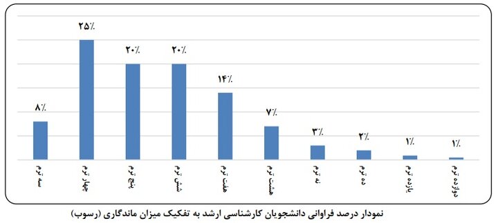 دانشجویانی که در دانشگاه «گیر» میکنند؛ دانشگاههایی با طولانیترین مسیر فارغالتحصیلی