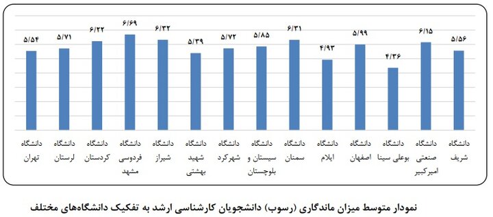 دانشجویانی که در دانشگاه «گیر» میکنند؛ دانشگاههایی با طولانیترین مسیر فارغالتحصیلی
