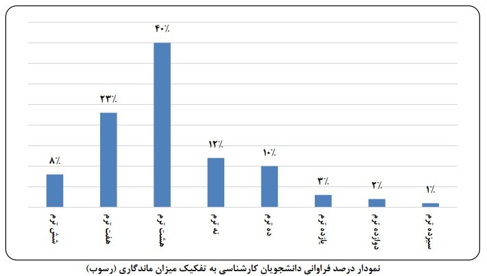 دانشجویانی که در دانشگاه «گیر» میکنند؛ دانشگاههایی با طولانیترین مسیر فارغالتحصیلی
