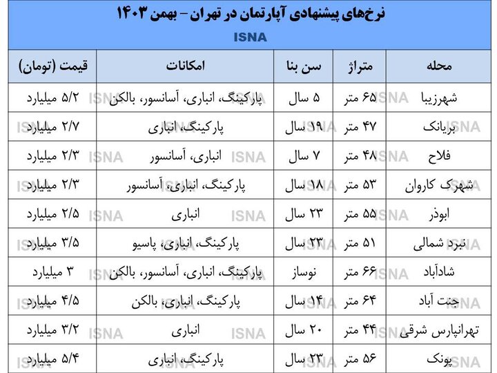 پایان جنگ، آغاز نرخ‌گذاری در بازار مسکن
